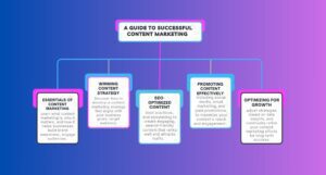 A Guide to Successful Content Marketing