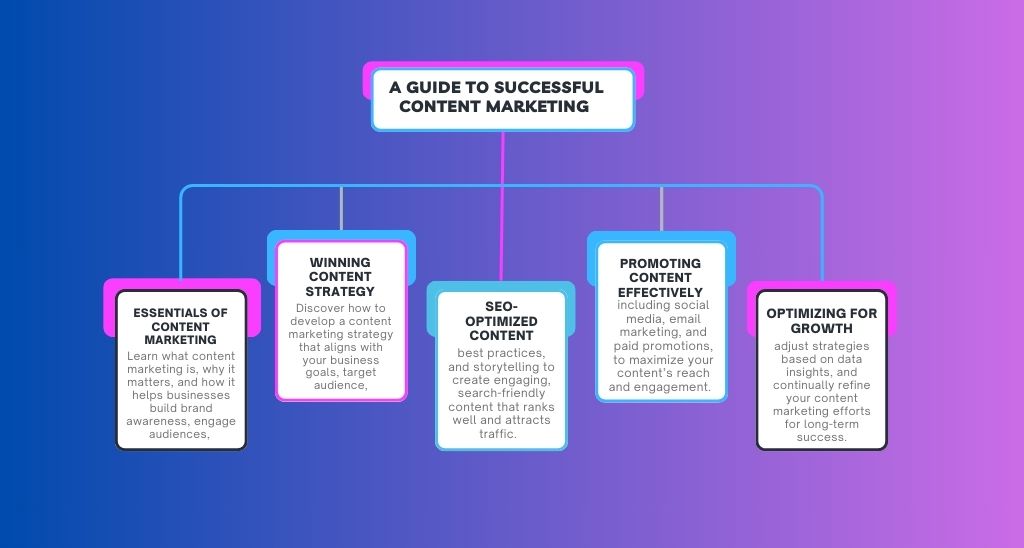 A Guide to Successful Content Marketing